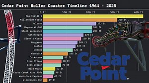 3.2K views · 24 reactions | Cedar Point in Sandusky, Ohio has a rich roller coaster history. This timeline shows every roller coaster that operated at Cedar Point between 1964 and 2025 including manufacture, height, and name changes. What year did you start visiting Cedar Point? #cedarpoint #sixflags #rollercoasters #ohio | Coaster101.com | Facebook