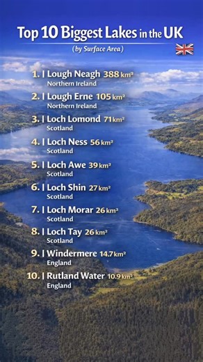 🇬🇧 Top 10 Biggest Lakes in the UK Ranked by Surface Area | Surprising No.1! Discover the Top 10 biggest lakes in the UK, ranked from largest to smallest by surface area. From Northern Ireland’s vast Lough Neagh to England’s iconic Windermere, this list shows just how dominant Scotland and Northern Ireland are when it comes to massive lakes. Perfect for geography fans, travellers, and anyone who loves UK nature. #UK #Lakes #Geography #Nature #Scotland England NorthernIreland Travel Maps Facts T