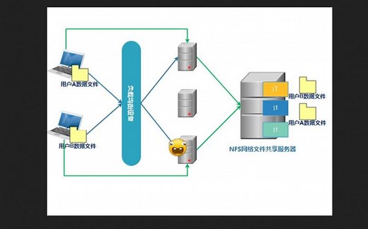Linux nfs网络文件系统介绍