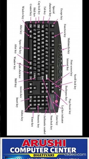 All_Functions_Of_Keyboard_Keys_KeyBoard_Details_shorts_computer_keyboard_480PP #computer