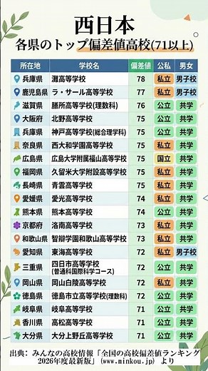 西日本 各県 トップ高校偏差値71以上 出典: みんなの高校情報「全国の高校偏差値ランキング 2026年度最新版」(www.minkou.jp) より #勉強垢