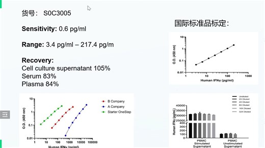 Human IFN-γ 一步法ELISA检测