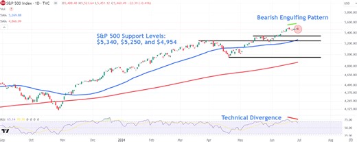 Watch These Key S&P 500 Levels As Chart Signals Slowing Momentum
