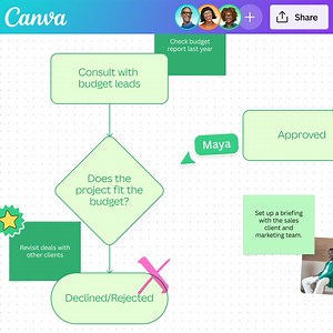 Bring efficiency to your whiteboard. Auto-connect your flowchart, customize shapes, and more with Canva. Try it for free. | Canva