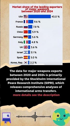 Market share of the leading exporters of major weapons between 2020 and 2024 #news