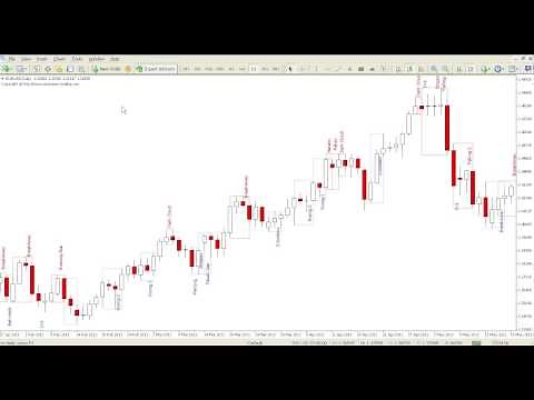 Candlestick Patterns Indicator for Metatrader (MT4/MT5)