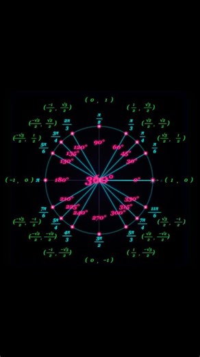Satisfying Visual of The Unit Circle