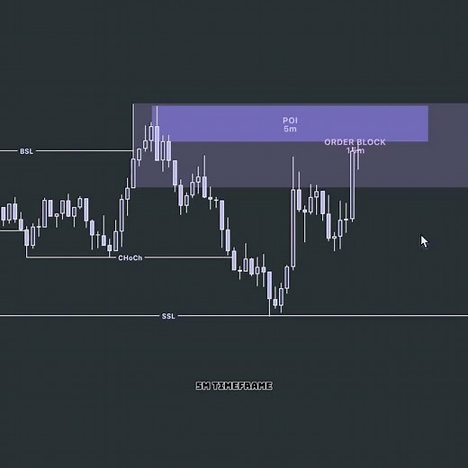 Smart Money Entry Strategy | Forex Trade Setup Example