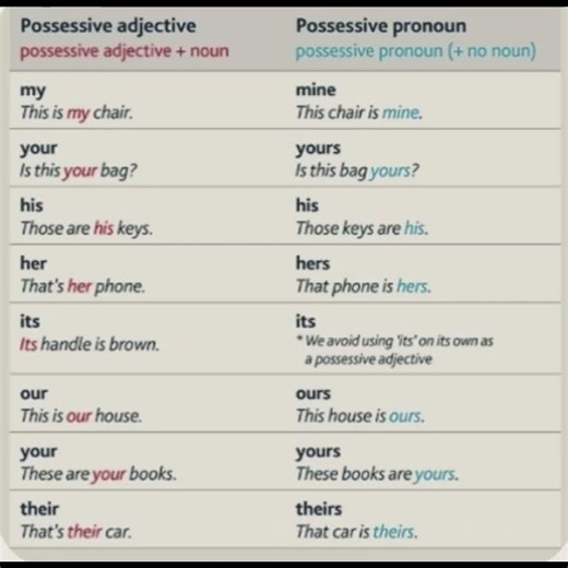#englishgrammar #difference between possessive pronouns and possessive adjectives #ytshorts