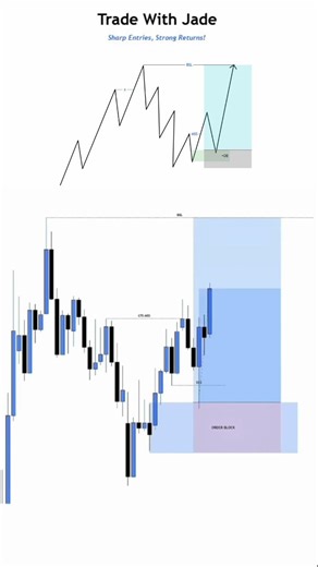 High probability Order Block buy entry setup #forextrading #orderblock