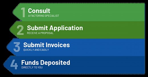 How the Invoice Factoring Process Works