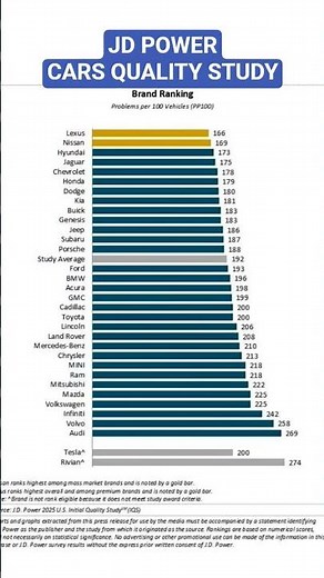 JD Power Car Quality Ranking