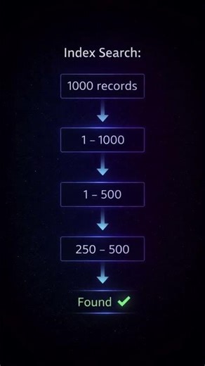 Why SQL Queries Are Slow ⚡ SQL Index Explained Visually