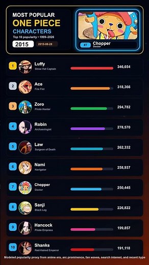 One Piece Top 10 Characters Ranked by Popularity