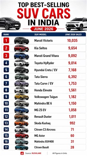 Top Best Selling SUVs in India 🇮🇳 | June 2026 Sales Report | #automobile #cars #selling #shorts