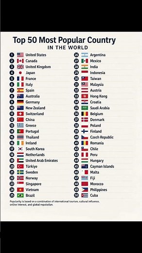 Top 50 Most Popular Countries in the World 🌍 | Global Ranking 2026