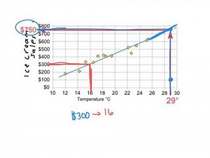 Making predictions using trend lines