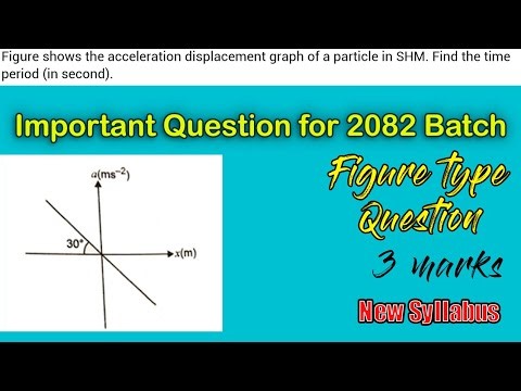 Simple Harmonic Motion ⌛ | Graphical Questions Explained 🎯 | Figure shows the acceleration displa...