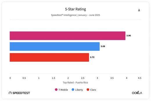 T-Mobile, Claro and Liberty dominate Puerto Rico connectivity in H1 2025 - News is My Business