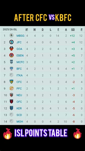 isl points table 🔥🏆#footballshorts #football #footballskills #pointstable #indiansuperleague #feel