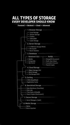 #all type of storage #backend #frontend #techshorts #ytshorts #shorts