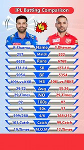 238K views · 908 reactions | Rohit Sharma vs Shikhar Dhawan IPL Batting Comparison #rohitsharma #ShikharDhawan #cricket #ipl #t #cricketlovers #india #cricketfans #icc #indiancricketteam #cricketer #indiancricket #sports #teamindia #cricketlover #cricketfever #love #bcci #dream #cricketnews #mumbaiindians #punjabkings | Dream Comparison | Facebook