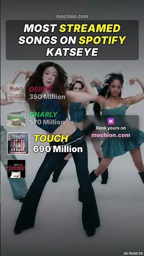 The #1 KATSEYE Song on Spotify will shock you! 🤯 #katseye