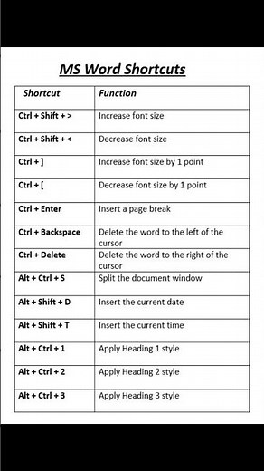 MS Word Shortcuts | Shortcuts Keys