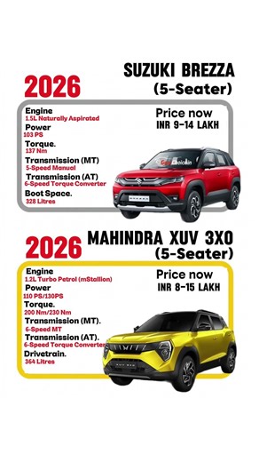 Maruti Brezza vs Mahindra XUV 3XO | Best Compact SUV 2026? Quick Comparison 🔥