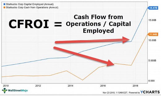 CFROI (Meaning) | Calculate Cash Flow Return on Investment