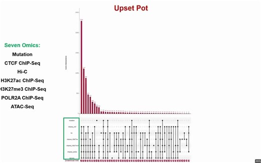 Gene Upset Plot of Omics3D