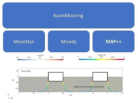 How to Couple OpenFOAM and MoorDyN
