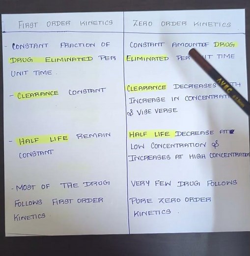 DIFFERENCE BETWEEN FIRST ORDER AND ZERO ORDER KINETICS #dentistry #dentalnotes #pharmacology