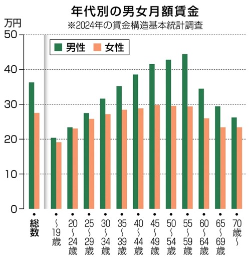 男女賃金格差改善へ性別役割分業から脱却を　目指すは「共働き・共育て」