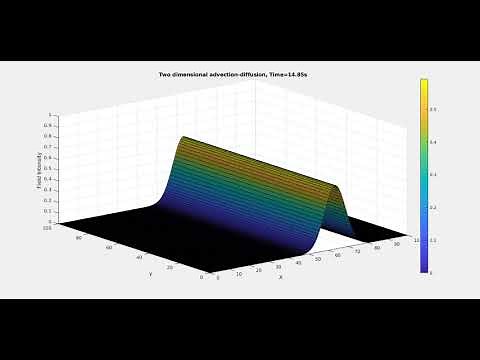 2D Advection-Diffusion | MATLAB Simulation | FTCS scheme