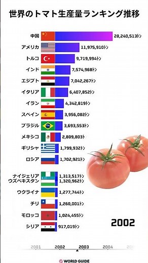 【1961-2023】世界のトマト生産量ランキング推移｜バーチャートレースで見る“赤い宝石”の覇権！ #トマト生産量 #バーチャートレース #世界ランキング #農作物統計 #食糧事情 #農業データ