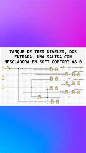PROGRAMA: LOGO Soft Comfort V8.0 PRACTICA 9: TANQUE DE TRES NIVELES, DOS ENTRADA, UNA SALIDA CON MESCLADORA SINOPSIS: El porcentaje de líquido es 50% para cada una de las entradas, el tanque se llena, después comienza a mesclar (Q3) por cuatro segundos y luego comienza a vaciar (Q4), Se cuenta con una señal intermitente de llenado (Q5), una señal intermitente de mezclado (Q6) y una señal intermitente de vaciado (Q7). Se puede repetir el proceso las veces que sea necesario. ENLACE: https://mega.n