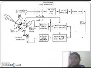 conical scan radar operation with block diagram