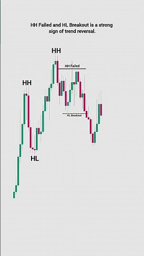 Easiest Way to Spot Market Reversals Price Action & SMC Explained #goldstrategy #trading #gold