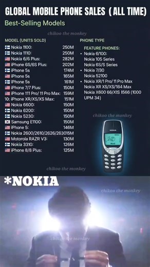 Global mobile phone sales (all time) #shorts