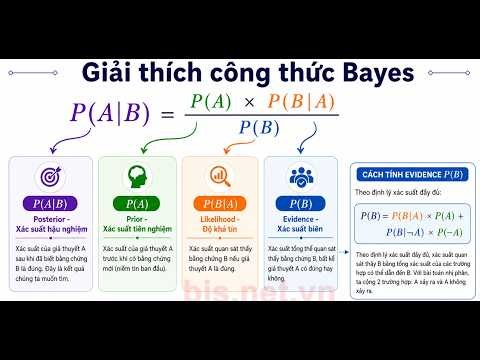 Xác suất Bayes và ứng dụng (Bayes' Theorem)