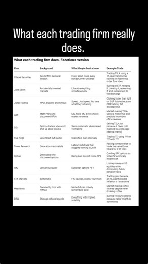 Quant Enthusiasts on Instagram: "What each trading firm really does. Facetious version... Do you agree? Follow @quant_enthusiasts 900+ quant interview questions link in bio (quantfinancewiki.com) #quant #trading #firm #prop #Finance"
