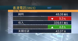香港電訊去年純利按年跌9% - 有線寬頻 i-CABLE