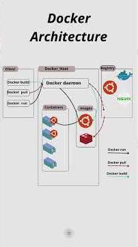 Docker Architecture