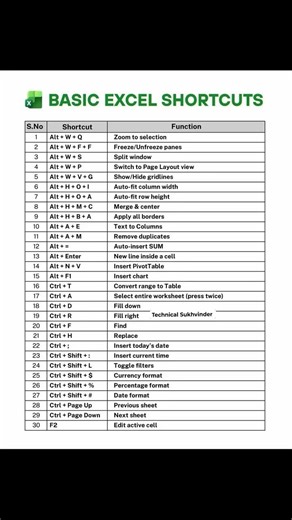 Excel Shortcut Keys||Excel की शॉर्टकट keys /Basic Excel Shortcuts 🔥 #excel #excelshortcuts