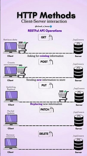 HTTP METHODS (GET, POST, PUT, DELETE) #https #http #restapis #restapi #code