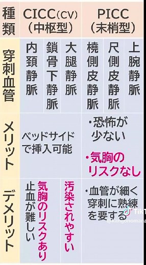 CVとPICCの特徴について説明してます👍 #看護師 #特定看護師 #新人看護師 #看護師の勉強垢 #中心静脈 #中心静脈カテーテル #PICC #CV #CVC #看護の学舎