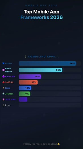 Top Mobile Framework 2026 — Flutter vs React Native Is OFFICIALLY Over 📱🔥