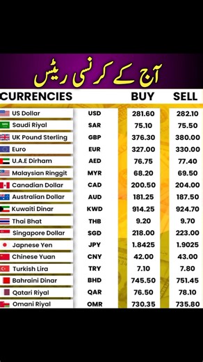 83K views · 335 reactions | Ravi Exchange Rates today in Pakistan آج کے کرنسی ریٹس پاکستان کے کرنسی ریٹس Exchange Rates today in Pakistan Dollar Rate Today in Pakistan Stat Bank Of Pakistan Ravi Exchange Rates D.D Exchange Rates Saqid Exchange Rate #Raviexchange #dollarratetoday #RiyalRate #currencyexchange #dirham #WesternUnion #MoneyGram #bestcurrencyratestoday | Update | Facebook