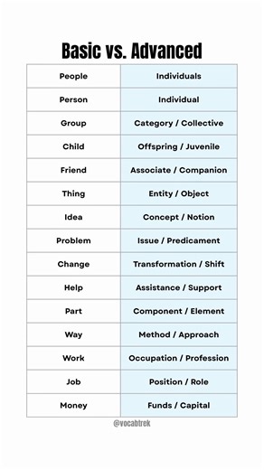 Basic vs. advanced English vocabulary 🕴️
